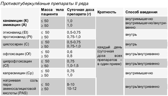 Препараты ряда. Препараты второго ряда при туберкулезе. Расшифровка противотуберкулезных препаратов. Классификация противотуберкулезных препаратов таблица. Туберкулез препараты первого ряда.